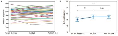 Rhythmic auditory cueing in atypical parkinsonism: A pilot study